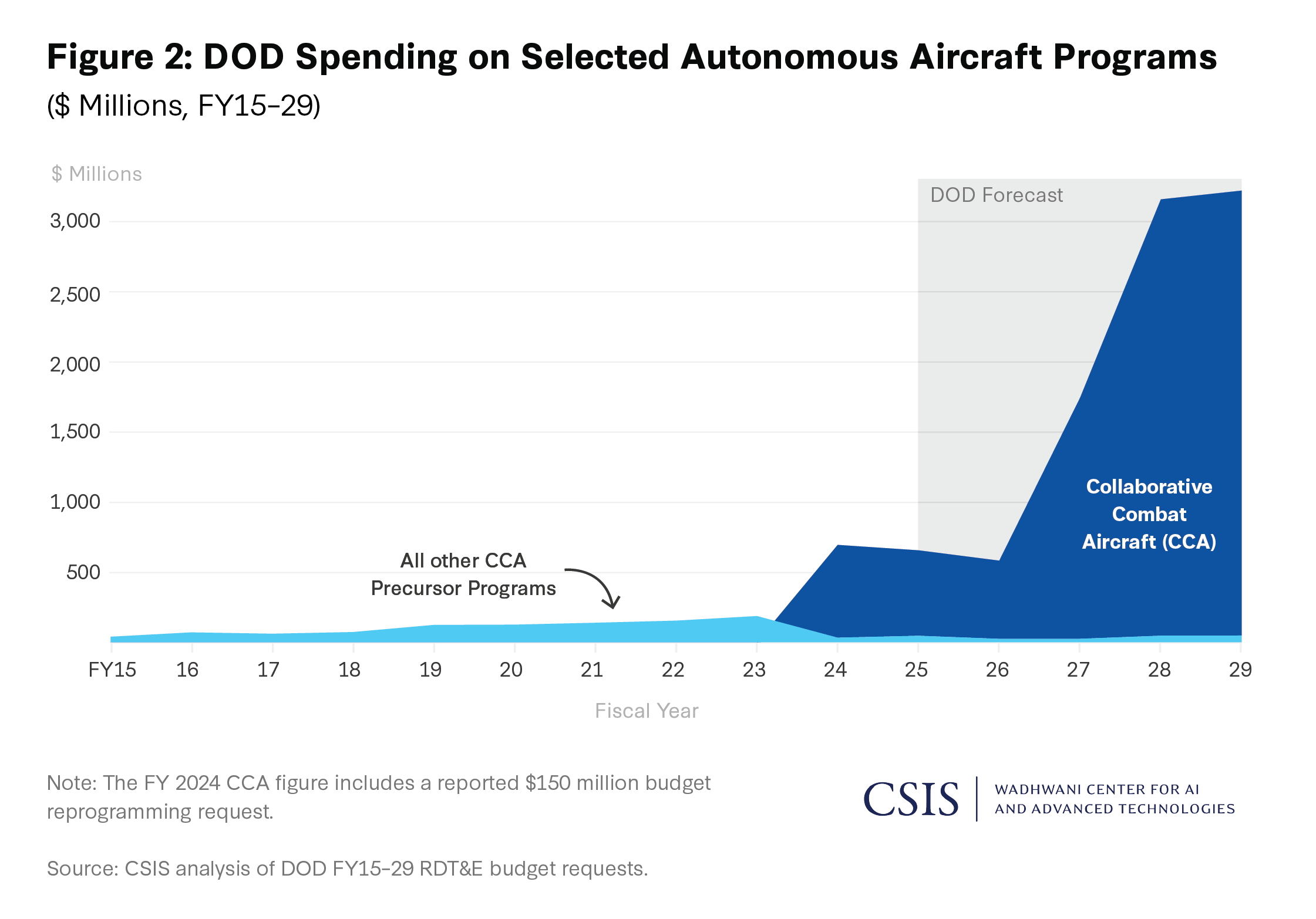 Report: Air Force CCA program still faces cost, bureaucratic hurdles ...